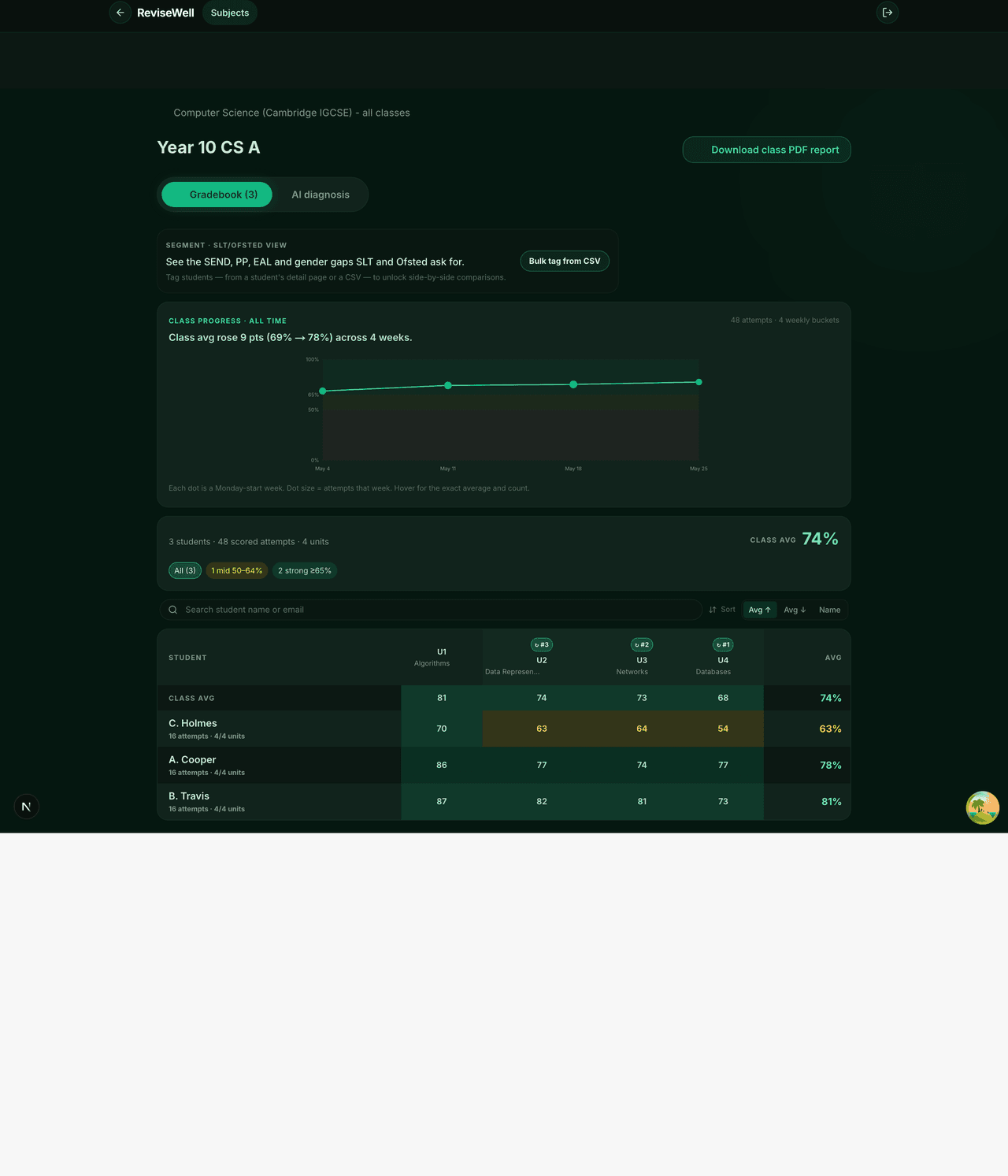 A single class opened, showing the gradebook, progress chart and PDF button